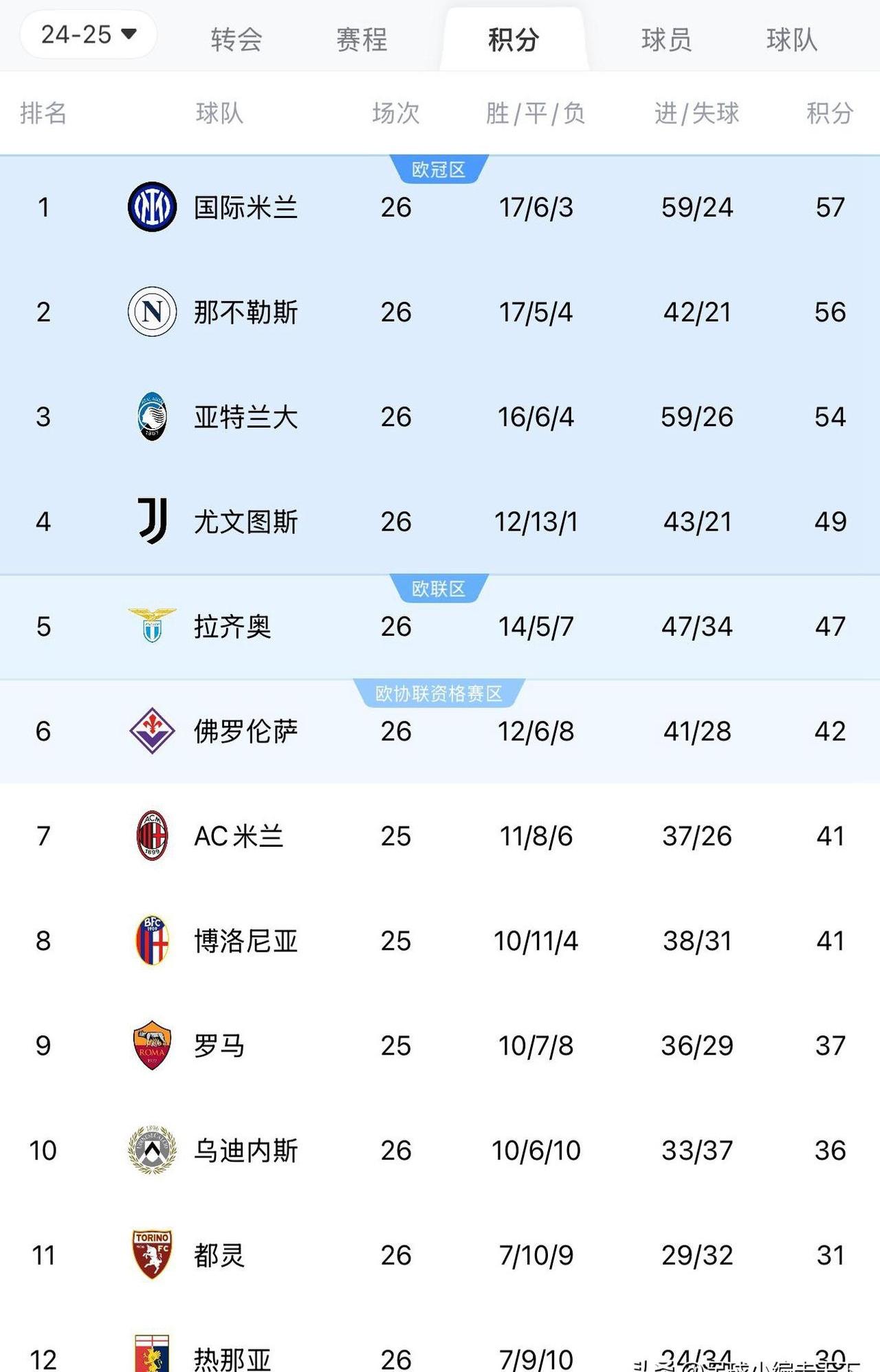 尤文图斯客场大胜,继续领先积分榜.的简单介绍 尤文图斯客场大胜,继续领先积分榜.的简单介绍